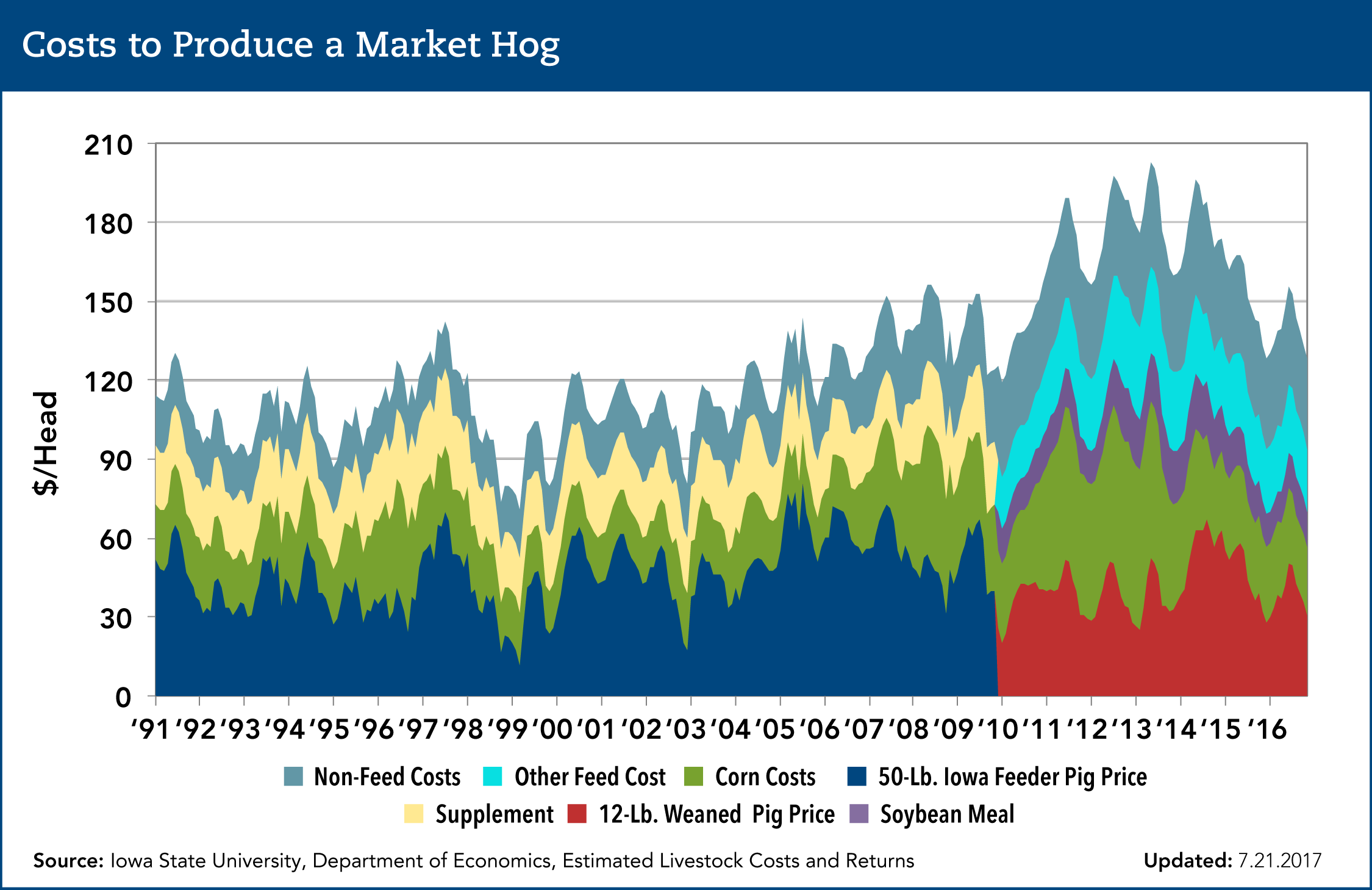 Costs And Prices Pork Checkoff