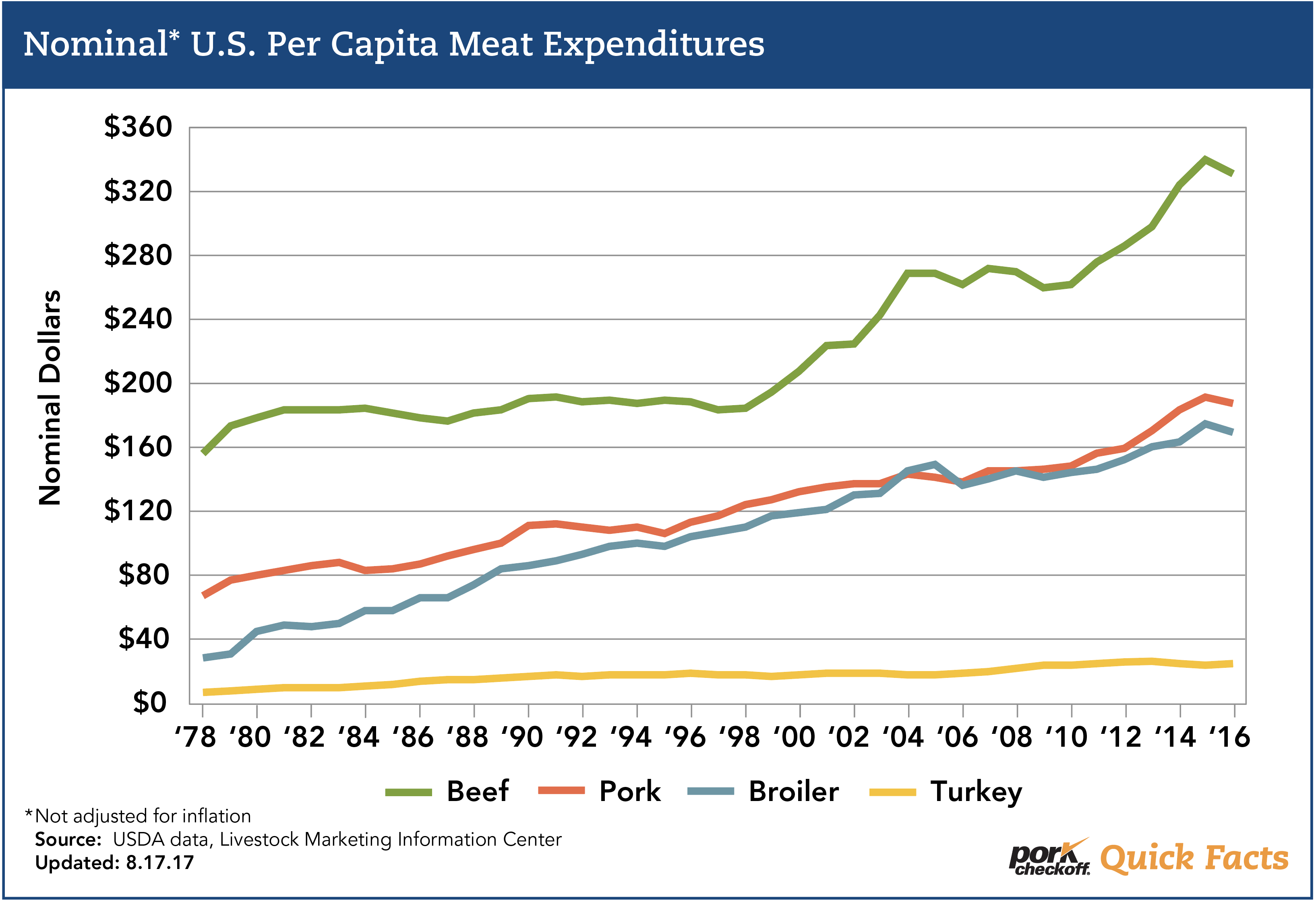 nominal u.s. per capita meat expenditures 8.17
