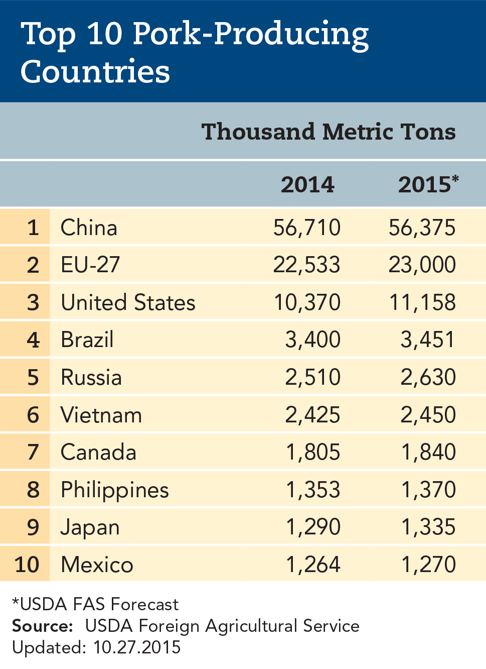 Top 10 PorkProducing Countries Pork Checkoff