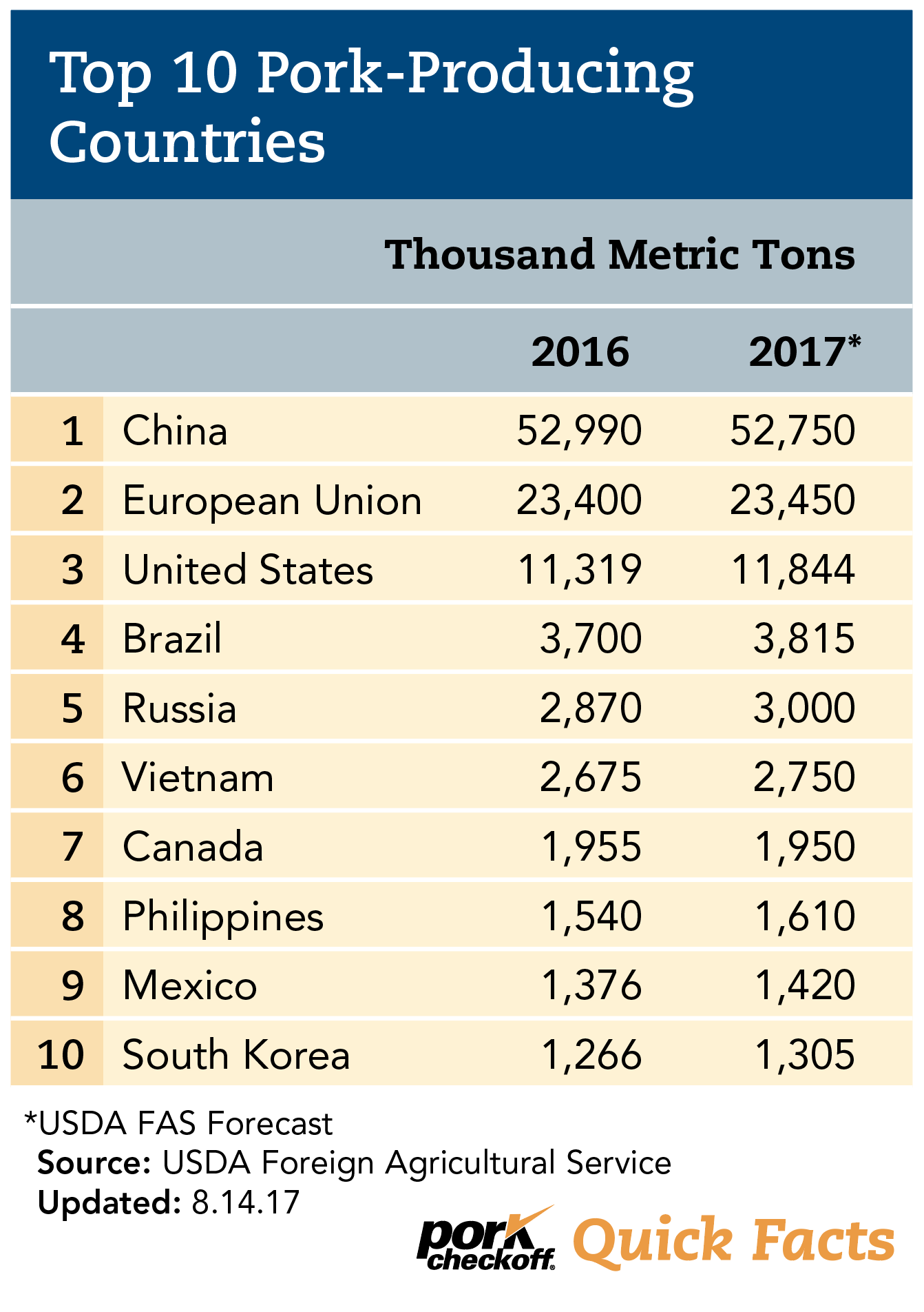 Top 10 PorkProducing Countries Pork Checkoff