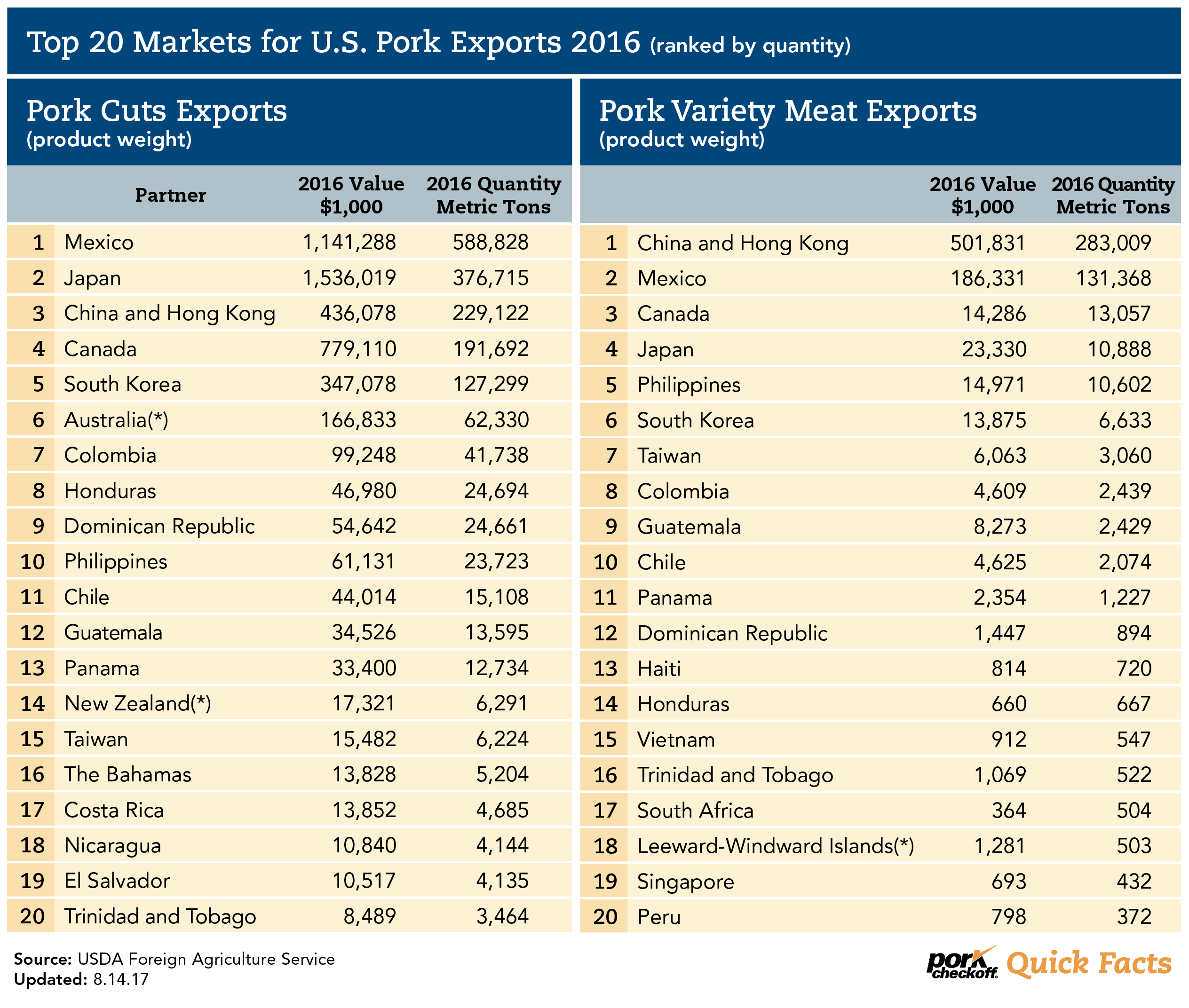 Top 20 Markets for U.S. Pork Exports and Pork Variety Meat Exports