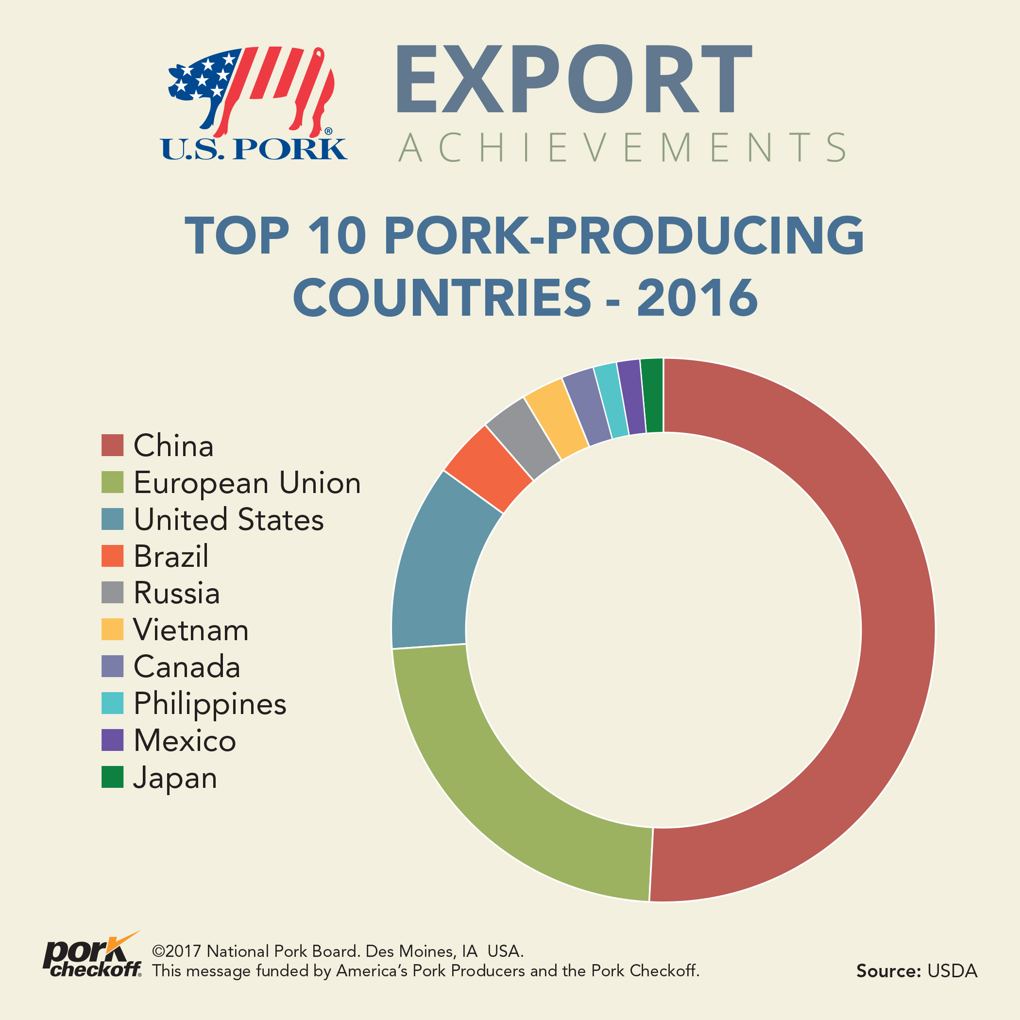 Top 10 Pork Producing Countries Pork Checkoff Vrogue