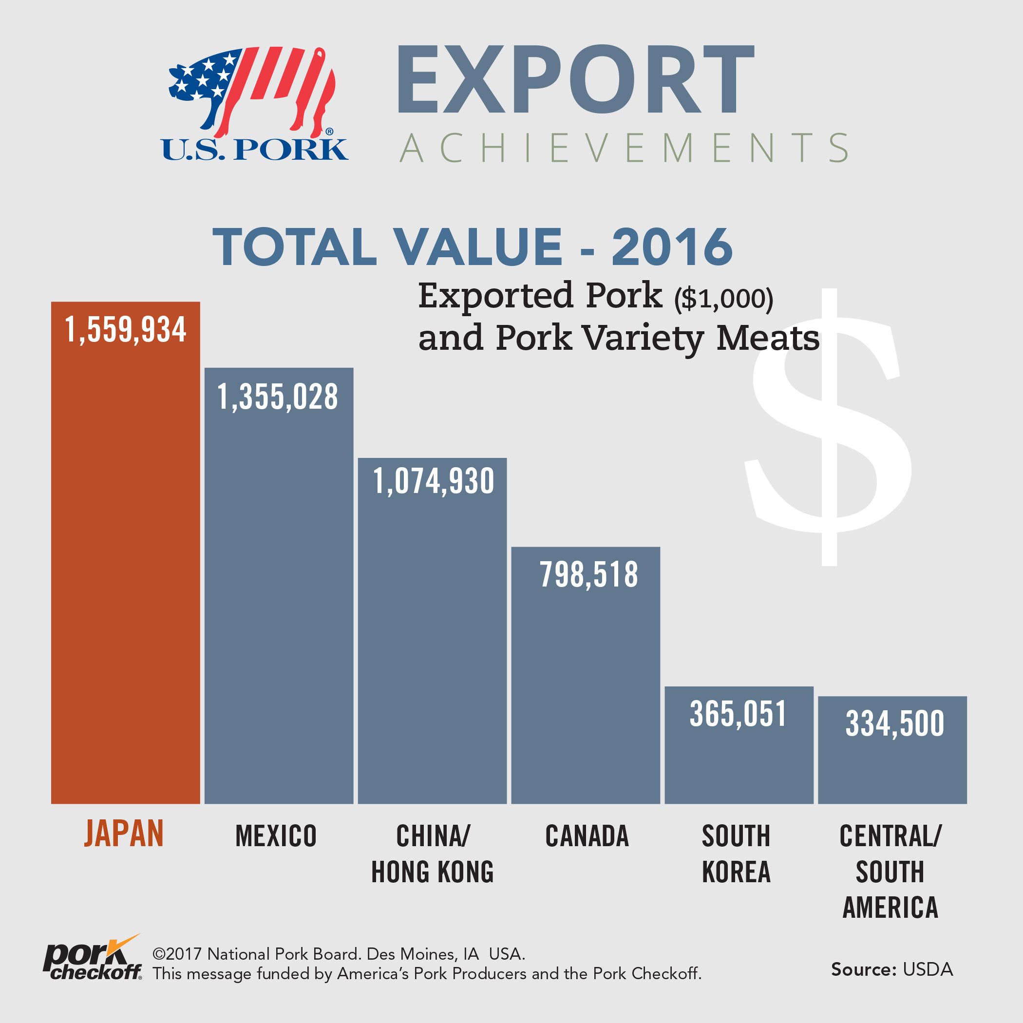 U.S. Pork Export Achievements Pork Checkoff
